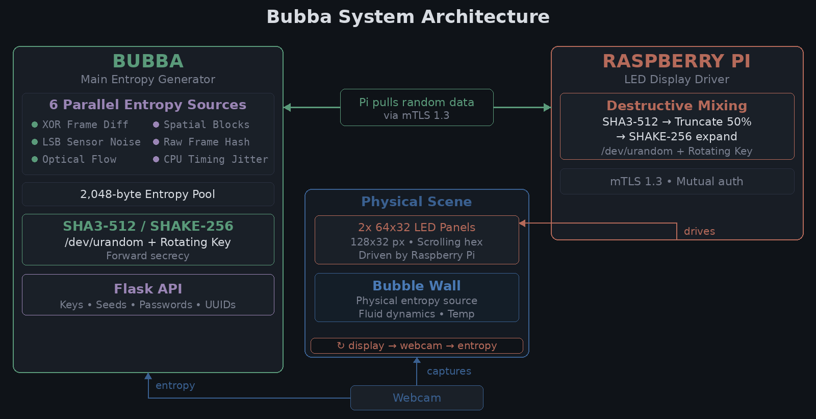 Bubba Architecture
